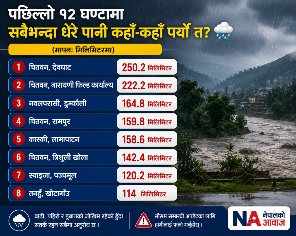 पछिल्लो १२ घण्टामा चितवनमा सबैभन्दा धेरै वर्षा, देवघाटमा २५०.२ मिलिमिटर पानी