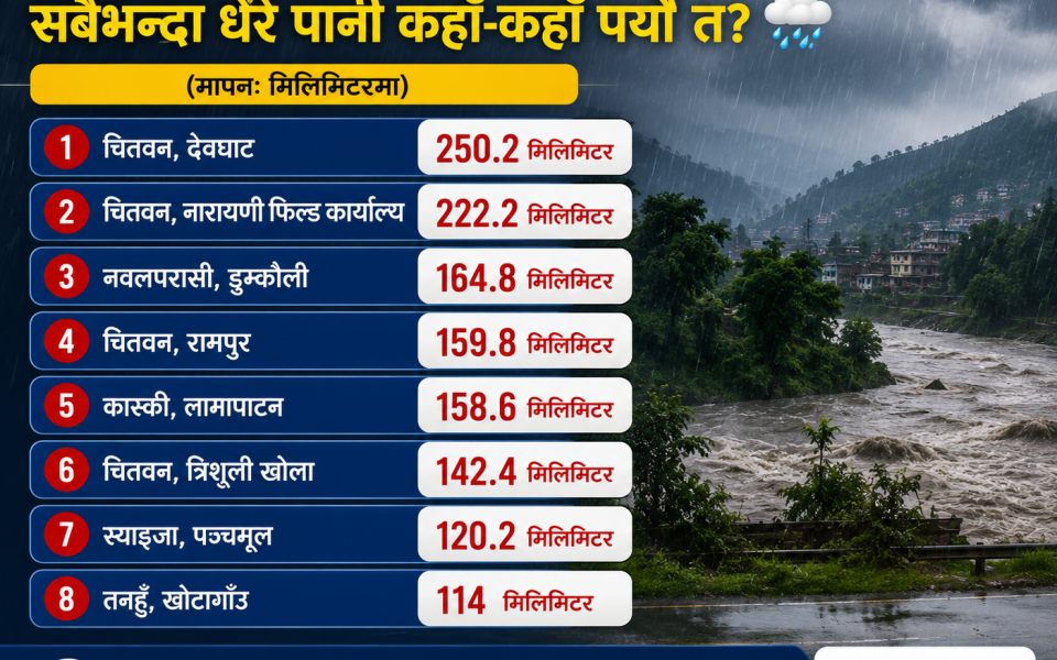 पछिल्लो १२ घण्टामा चितवनमा सबैभन्दा धेरै वर्षा, देवघाटमा २५०.२ मिलिमिटर पानी