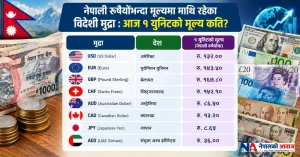 नेपाली रुपैयाँभन्दा मूल्यमा माथि रहेका विदेशी मुद्रा : आज १ युनिटको मूल्य कति?